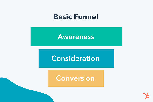 Basic Marketing Funnel