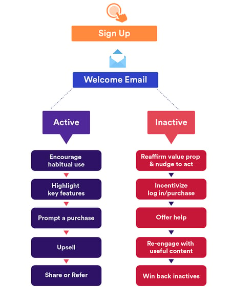 Email Onboarding Sequence HubSpot