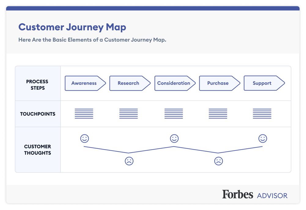 The Customer Journey Map: Everything You Need to Know