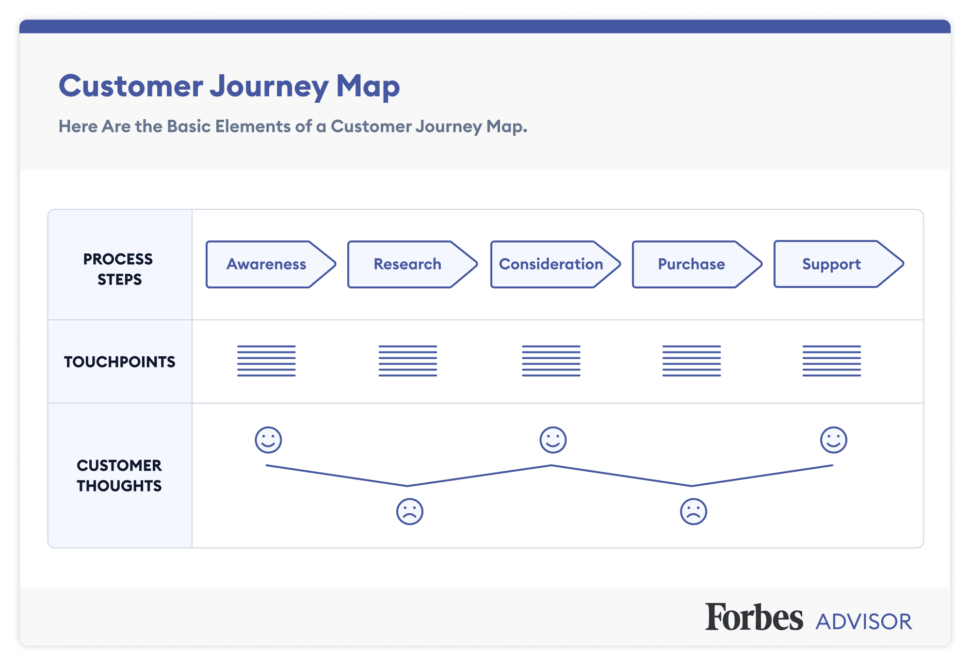 Forbes Customer Journey Map