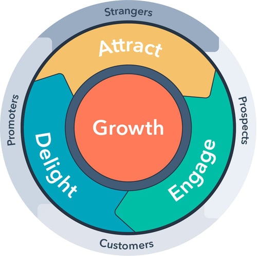 HubSpot Flywheel