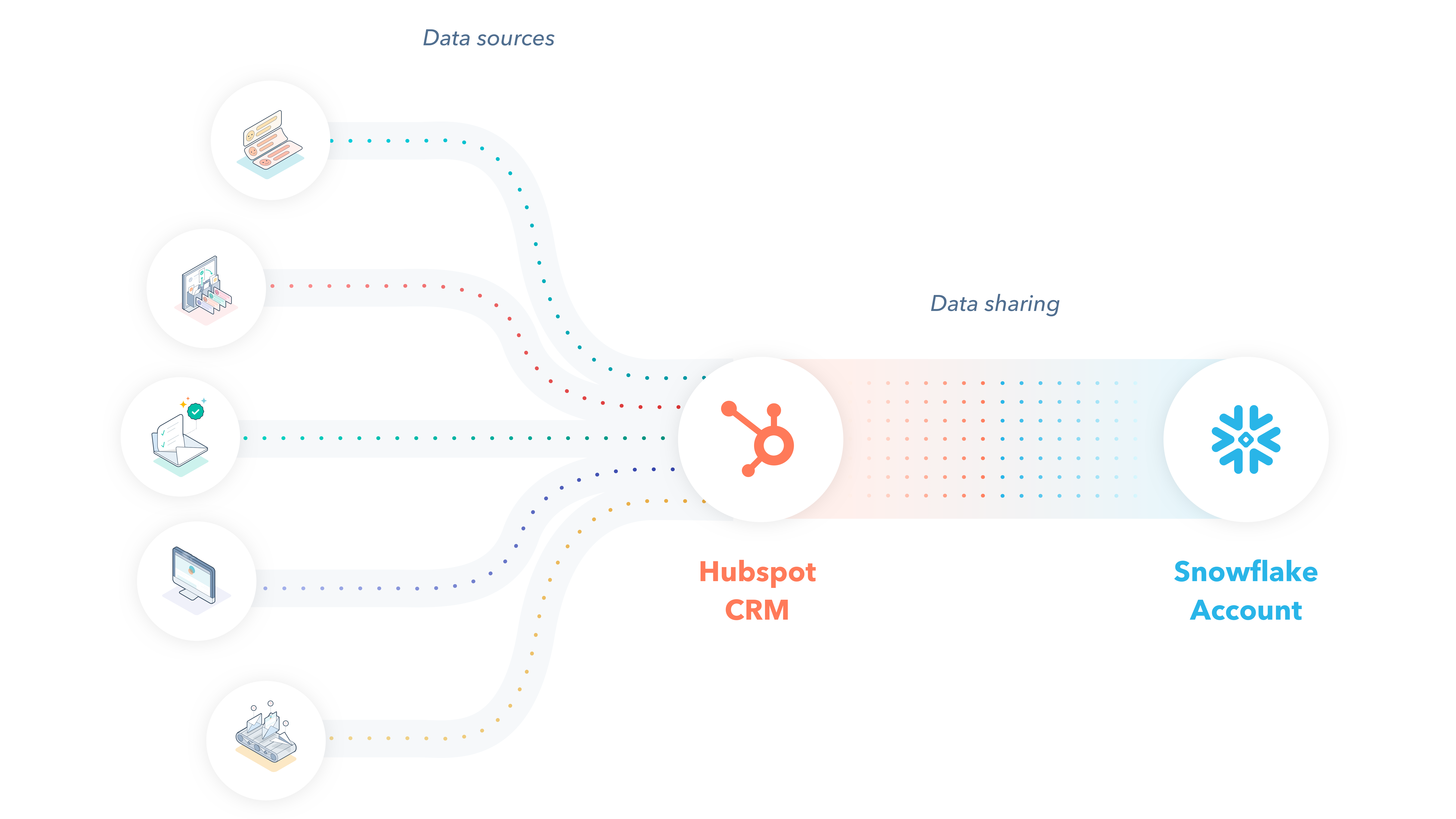 HubSpot data connections