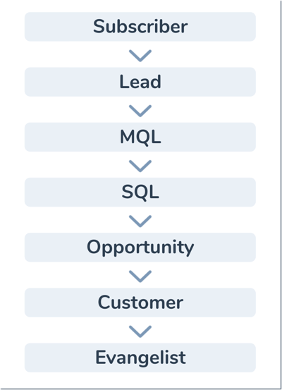 The Difference Between Lifecycle Stages and Lead Status