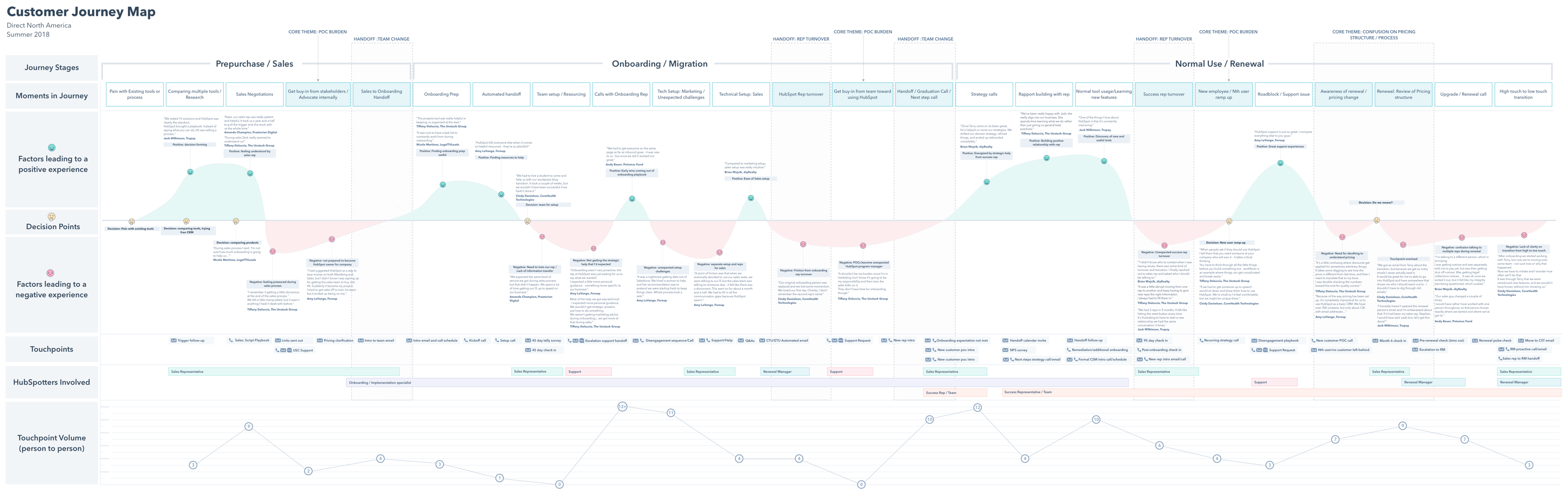 HubSpots Customer Journey Map