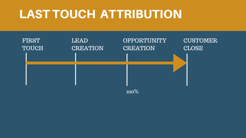Last Touch Attribution Model