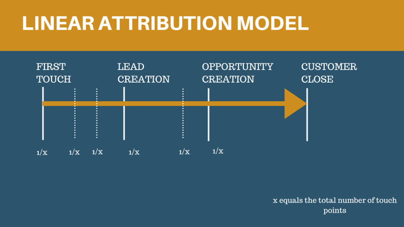 Linear Attribution Model