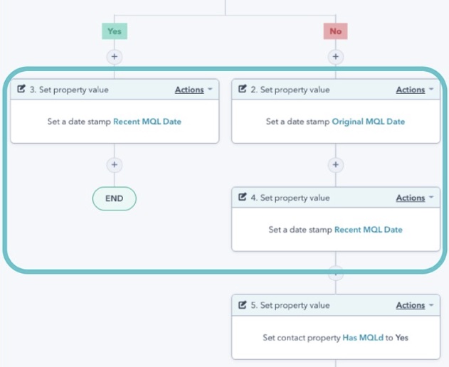 Custom Date Properties and Historical MQL & SQL Conversion Reporting