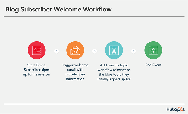 New subscriber workflow