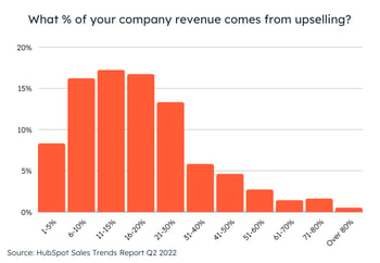 upselling-cross-selling-hubspot-research