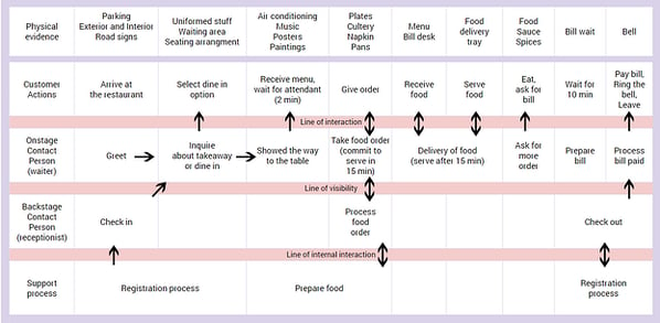 Retail Customer Journey Map