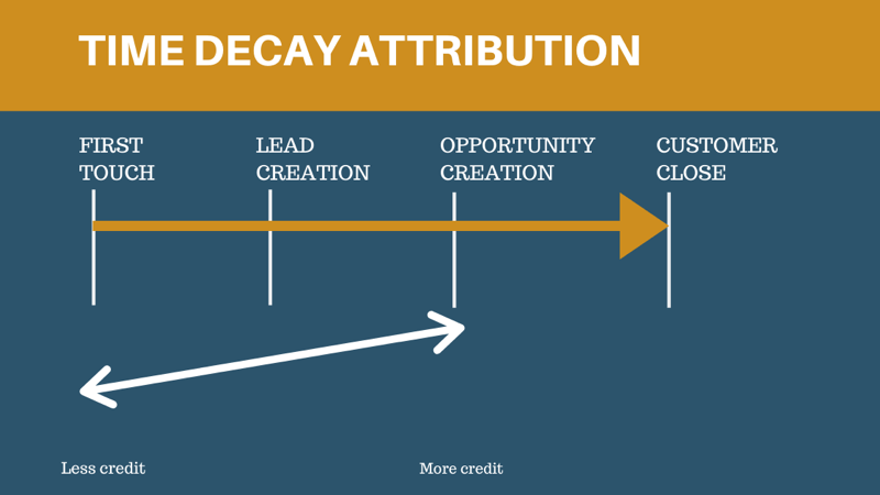 Time Decay Attribution Model