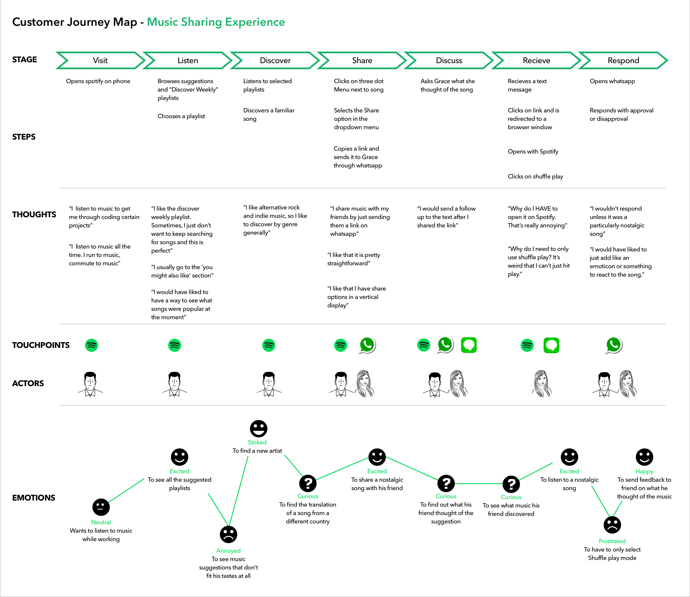 Woompra Spotify Customer Journey Map