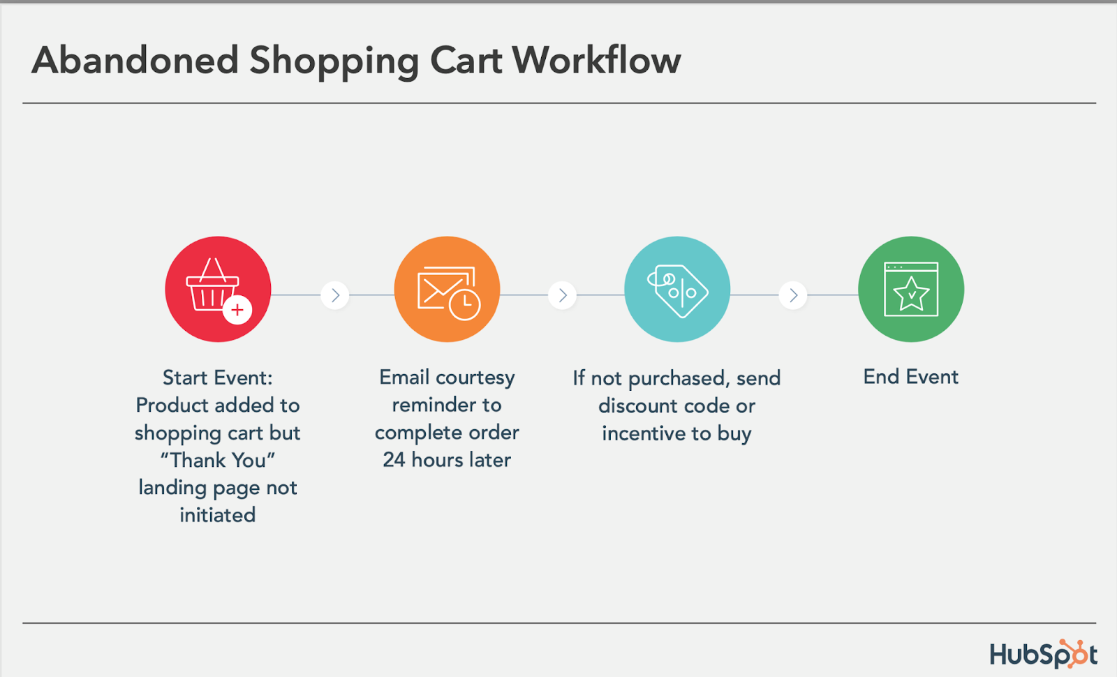abdandoned shopping cart workflow