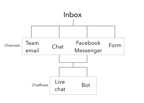 conversations diagram_boxes