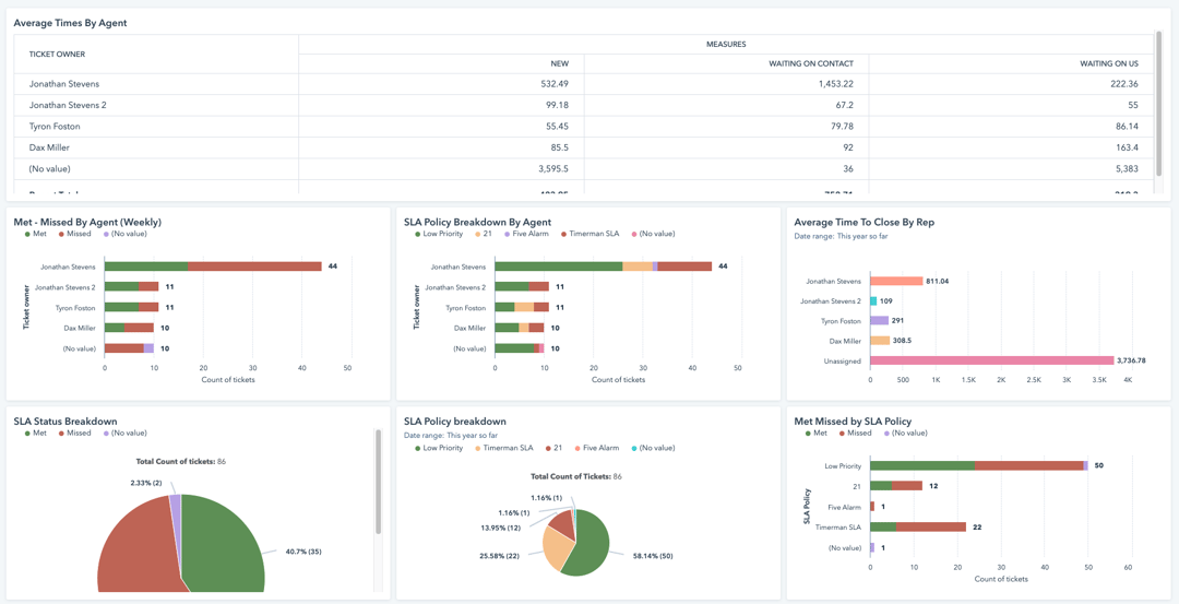 Tracking and Measuring SLA Compliance In HubSpot with Timerman SLA