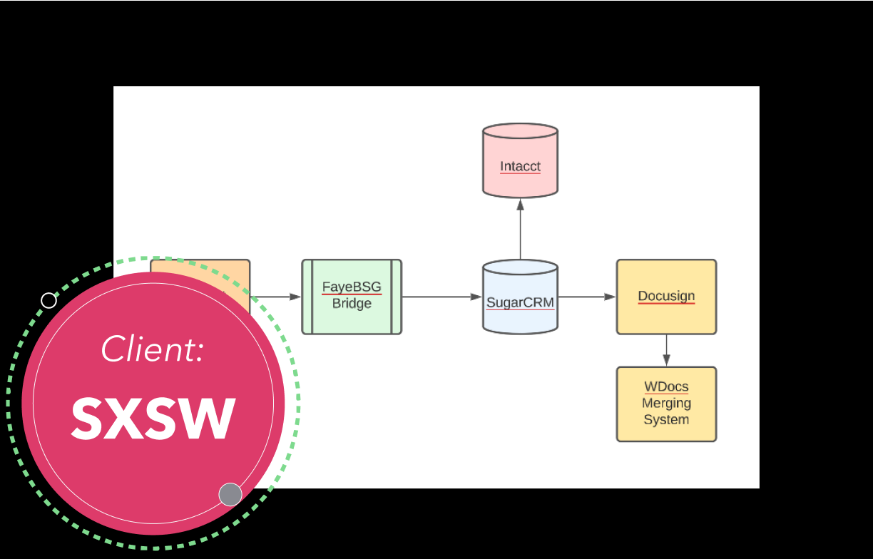 SXSW Sales Hub Implementation: CRM Migration & Process Automation