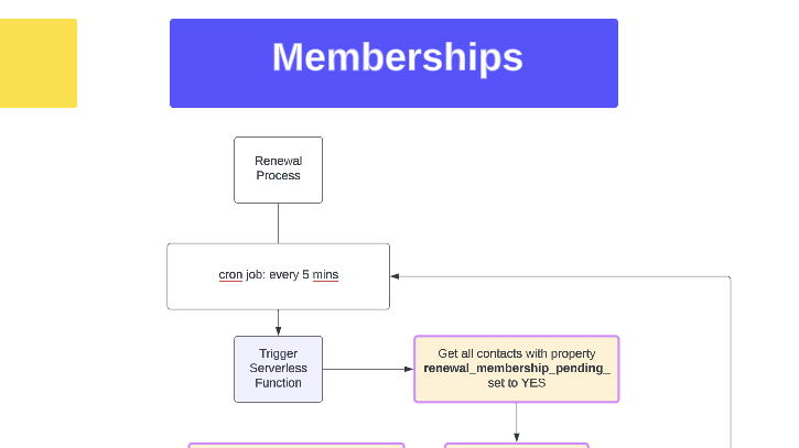 Technical Assistance Company Product and Membership Logic