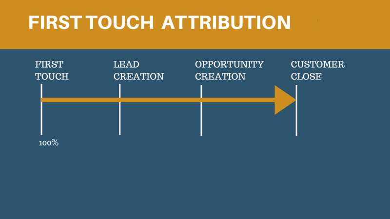 First Touch Attribution