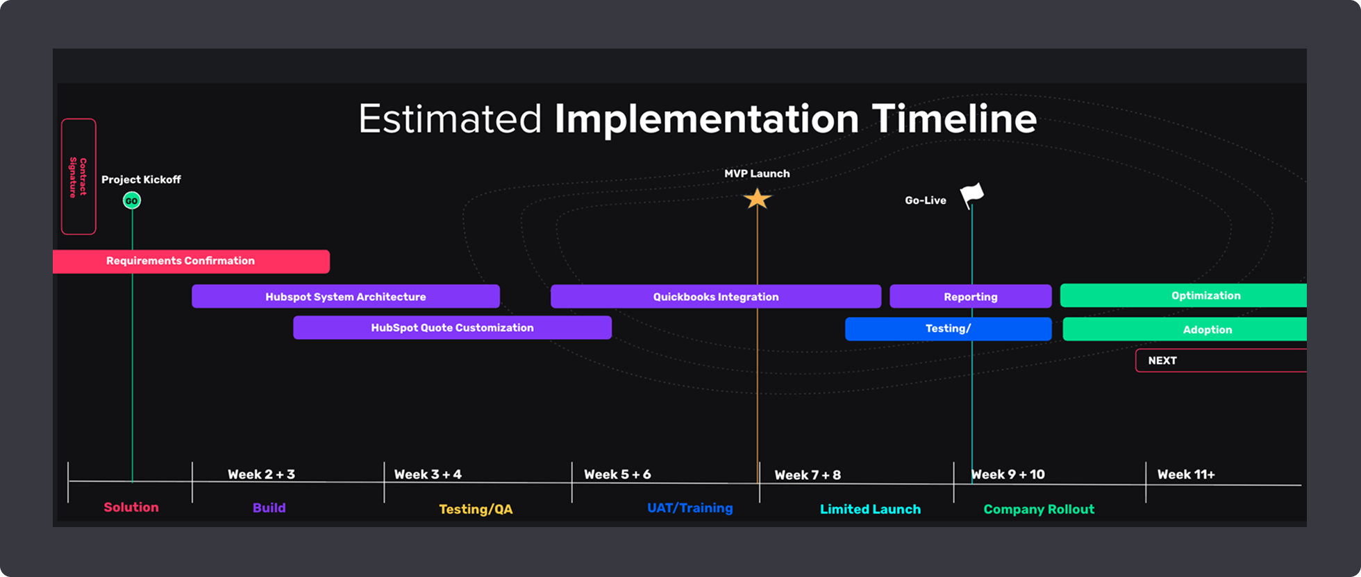 Segment, Snowflake, and HubSpot integration architecture for routing automation
