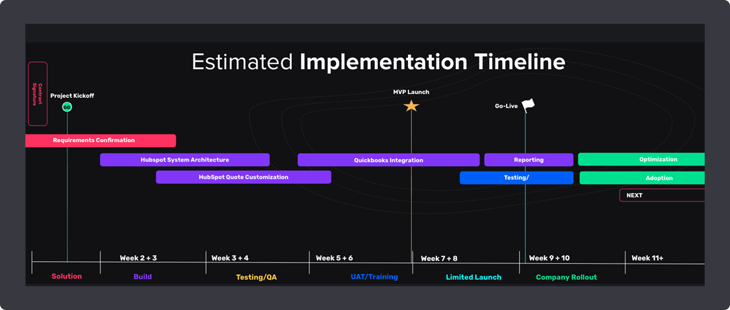 HubSpot migration and Salesforce integration for HappyCo marketing operations.