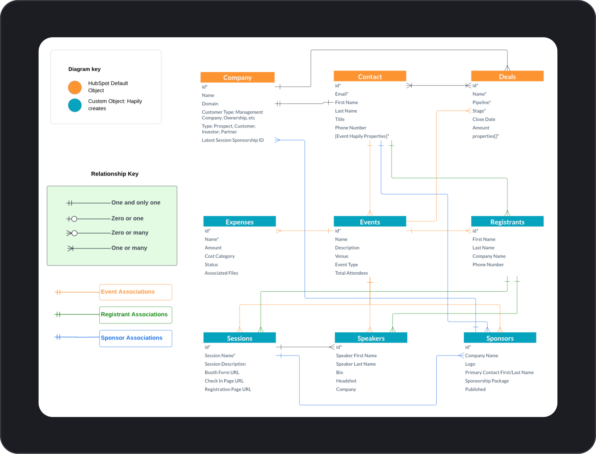 HubSpot architecture integrating Salesforce, Webflow, and GTM workflows.