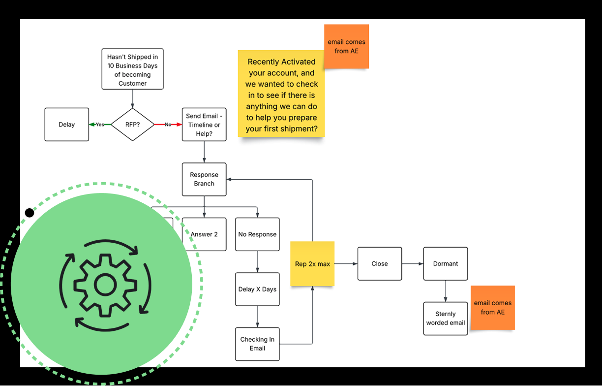 Global Logistics Case Study | HubSpot with NetSuite, Fabric & Front