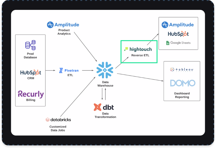 Hightouch in your tech stack