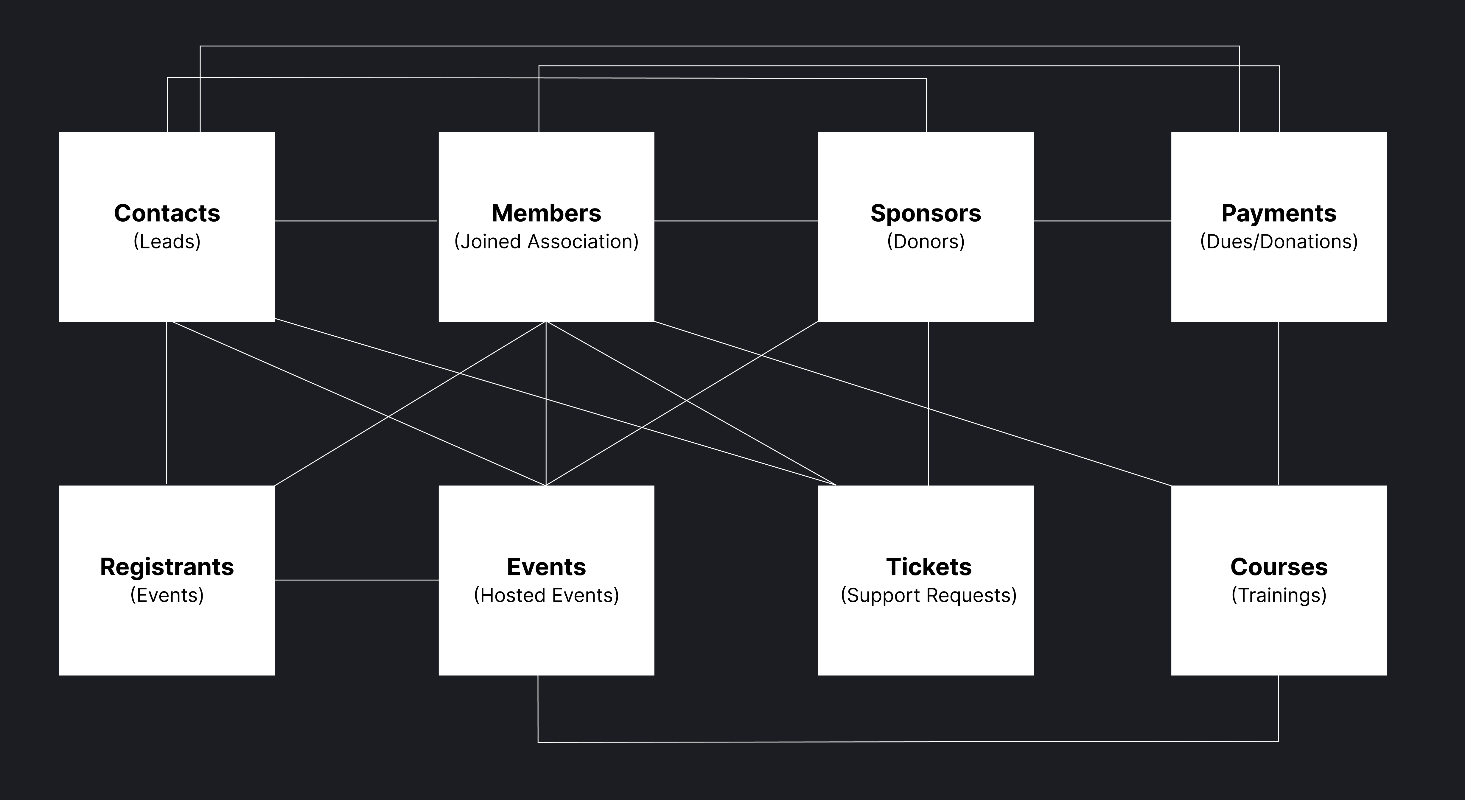 Associations Data Model (1)