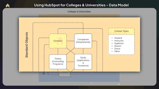 Colleges Data Model Gif