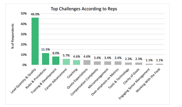 Challenges of Sales Reps graph