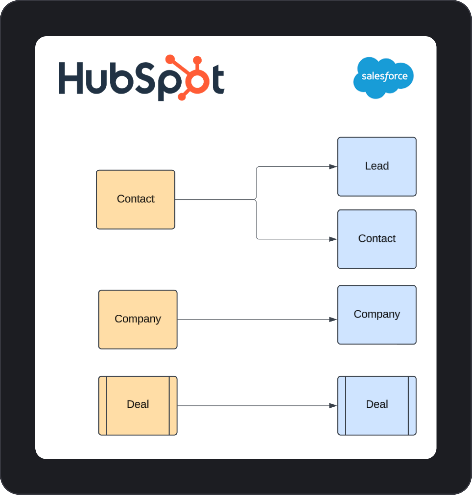 Fragmented Pardot, Salesforce, and HubSpot marketing systems.