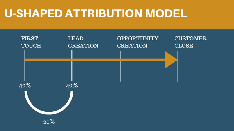 U-shaped Attribution Model