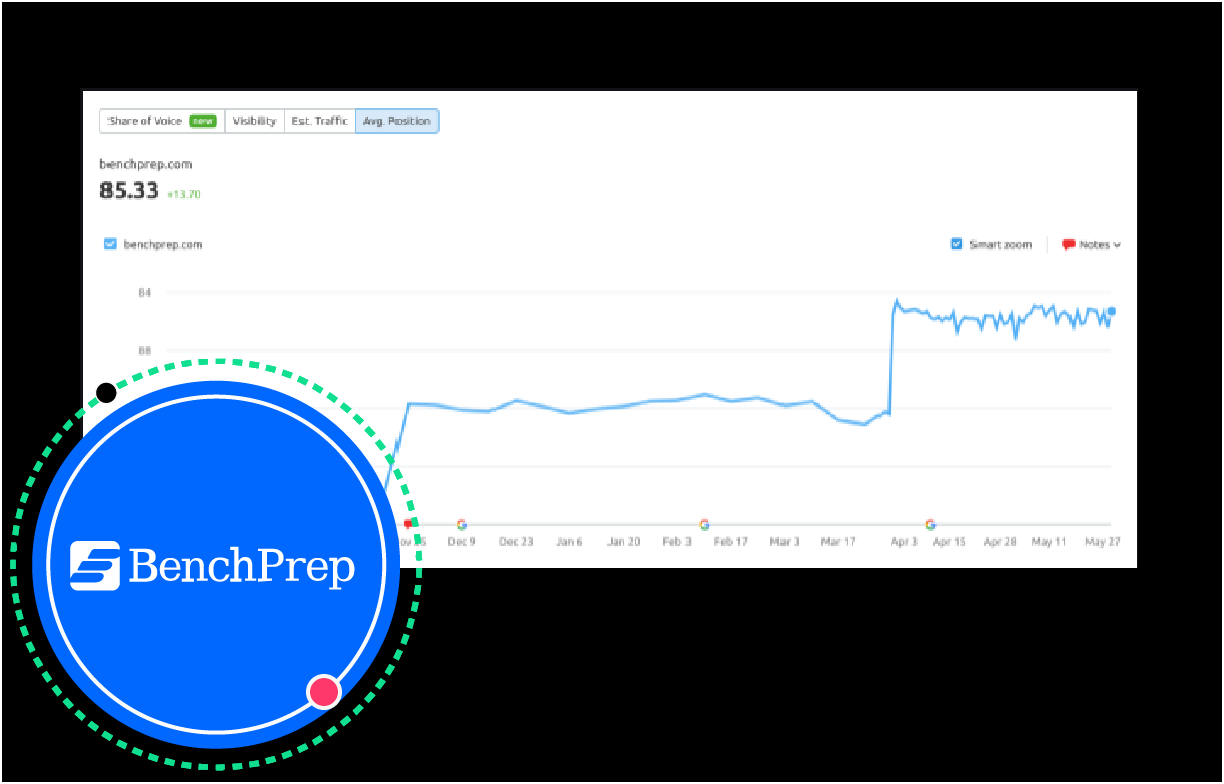 BenchPrep triples time on site with demand gen focused website