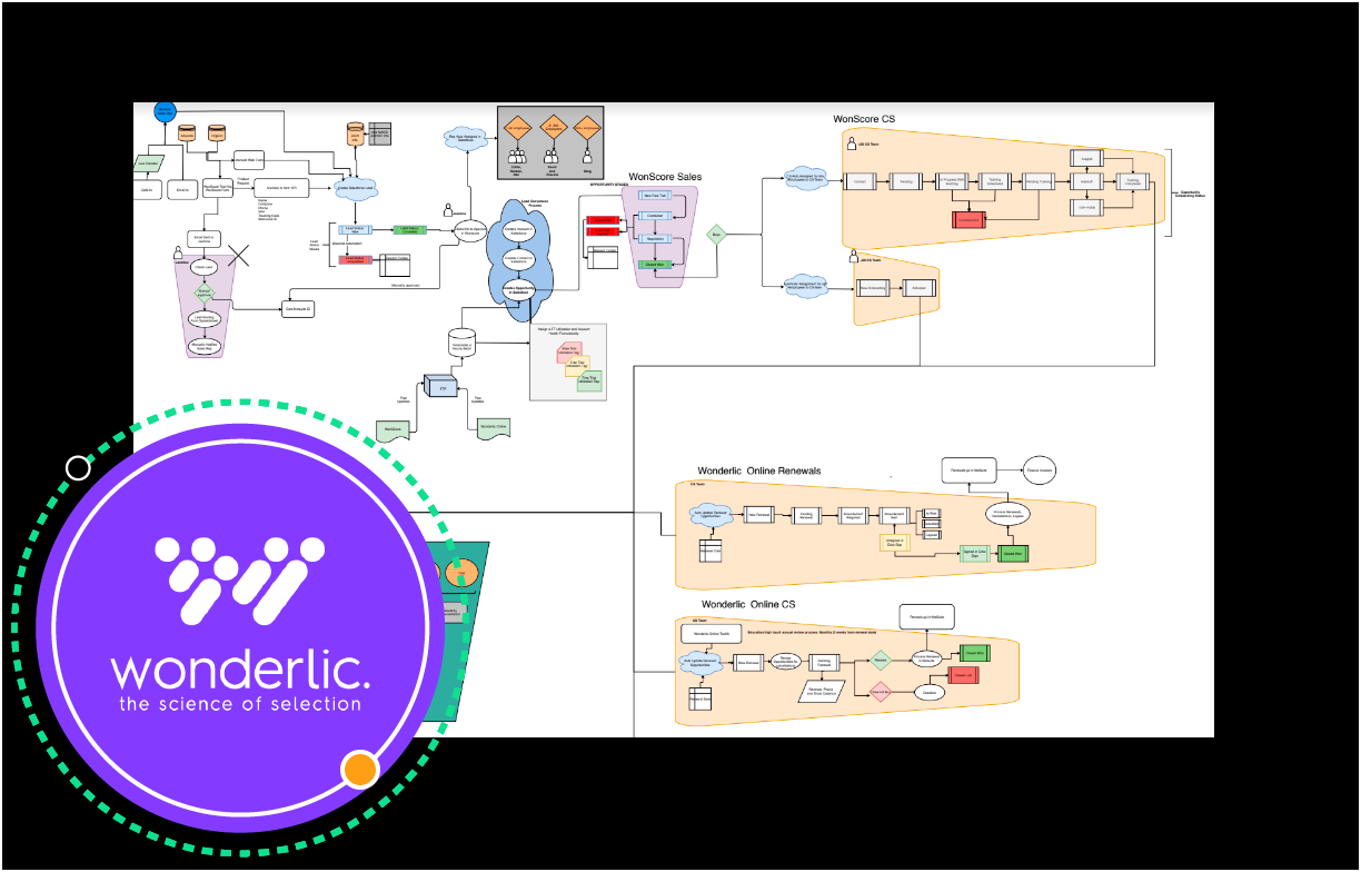 Wonderlic implements CRM and Marketing automation for the first