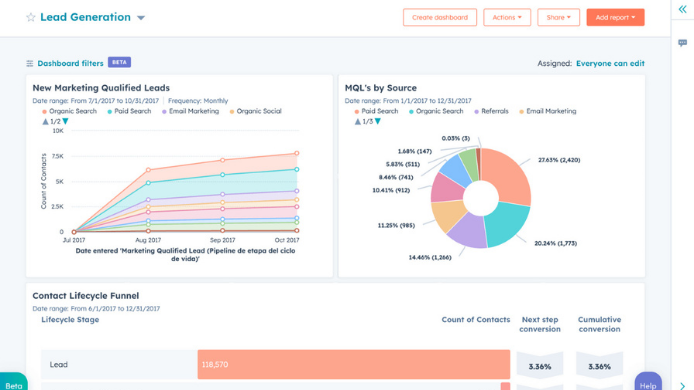 HubSpot campaign dashboard showing revenue attributed to email, search, and travel agent referral sources